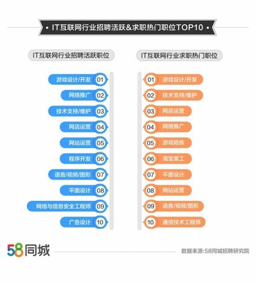 58同城发布互联网行业就业趋势:北京招聘需求居首位,行业平均月薪超八千元